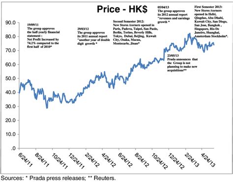 stock x prada|prada stock market.